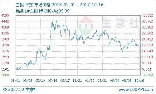 國內(nèi)貴金屬價(jià)格震蕩運(yùn)行，貴金屬經(jīng)營策略面臨挑戰(zhàn)
